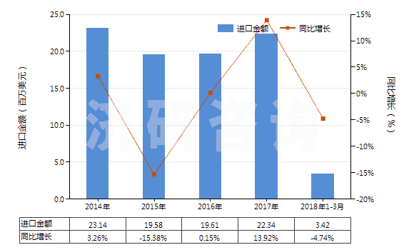 2014-2018年3月中國(guó)其他合成纖維長(zhǎng)絲色織布(HS54079300)進(jìn)口總額及增速統(tǒng)計(jì)